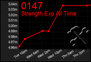 Total Graph of 0147