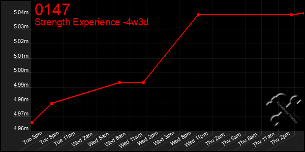 Last 31 Days Graph of 0147