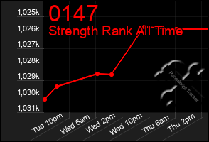 Total Graph of 0147