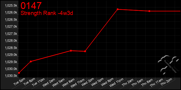 Last 31 Days Graph of 0147