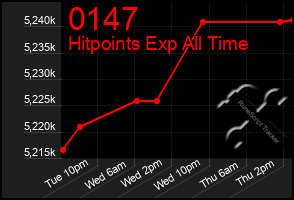 Total Graph of 0147