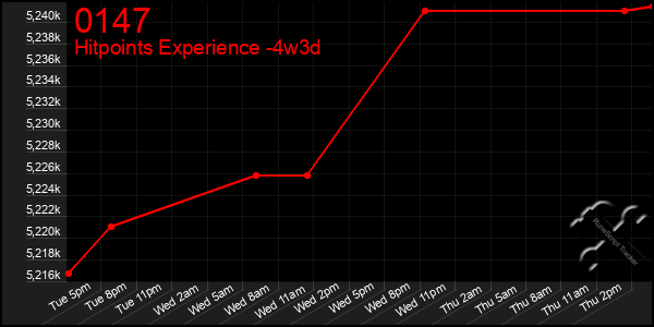 Last 31 Days Graph of 0147