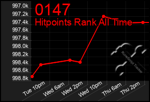 Total Graph of 0147