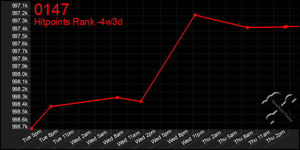 Last 31 Days Graph of 0147