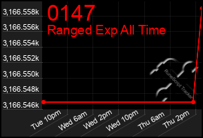 Total Graph of 0147