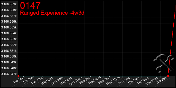 Last 31 Days Graph of 0147