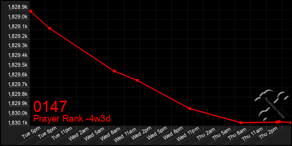 Last 31 Days Graph of 0147