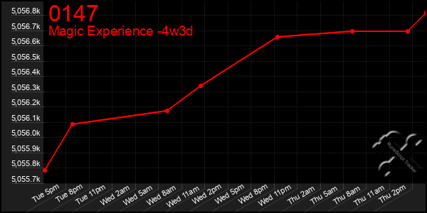 Last 31 Days Graph of 0147