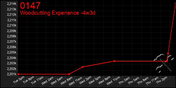 Last 31 Days Graph of 0147