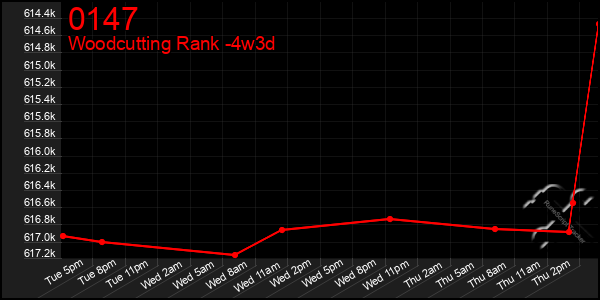 Last 31 Days Graph of 0147