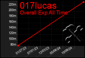 Total Graph of 017lucas