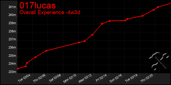 Last 31 Days Graph of 017lucas