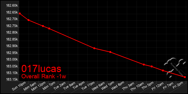 1 Week Graph of 017lucas