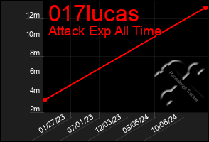 Total Graph of 017lucas