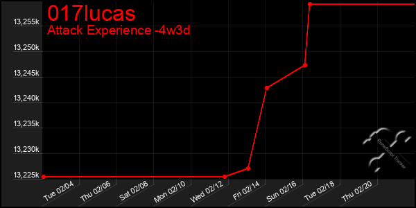 Last 31 Days Graph of 017lucas