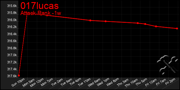 Last 7 Days Graph of 017lucas