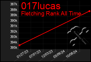 Total Graph of 017lucas