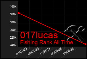 Total Graph of 017lucas