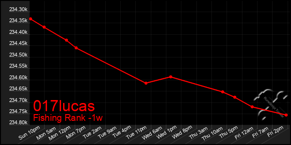 Last 7 Days Graph of 017lucas