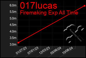 Total Graph of 017lucas