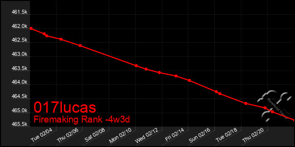 Last 31 Days Graph of 017lucas