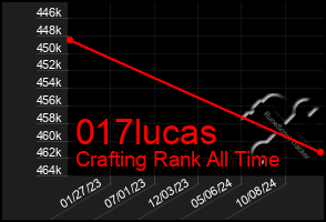 Total Graph of 017lucas