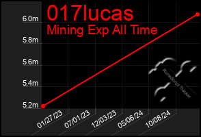 Total Graph of 017lucas