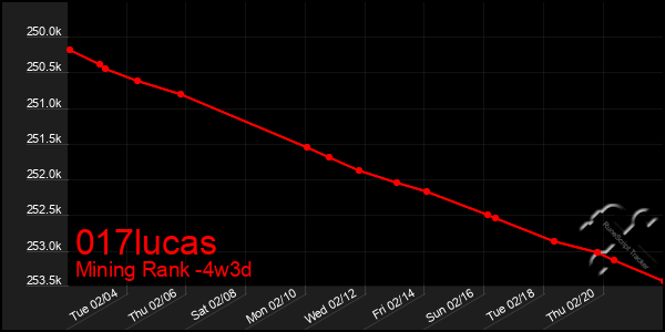 Last 31 Days Graph of 017lucas