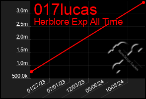 Total Graph of 017lucas