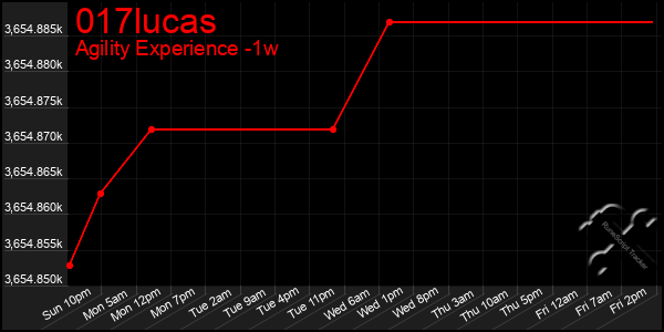 Last 7 Days Graph of 017lucas