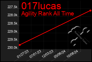 Total Graph of 017lucas