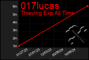 Total Graph of 017lucas