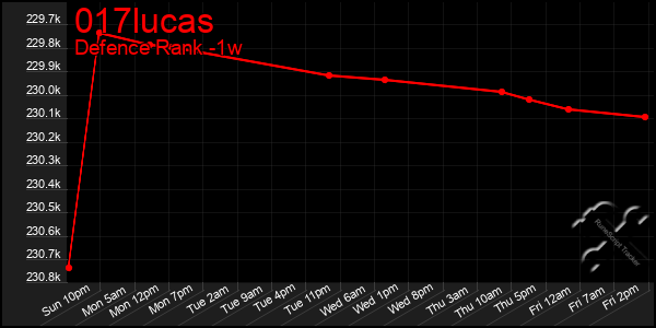 Last 7 Days Graph of 017lucas