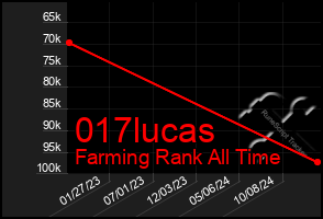 Total Graph of 017lucas