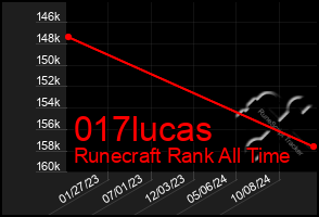 Total Graph of 017lucas