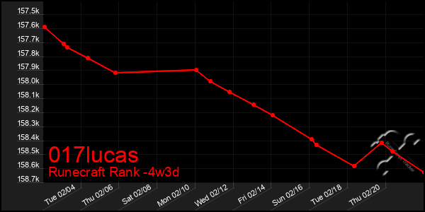 Last 31 Days Graph of 017lucas