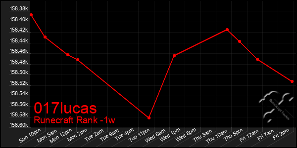 Last 7 Days Graph of 017lucas