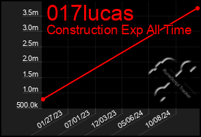 Total Graph of 017lucas