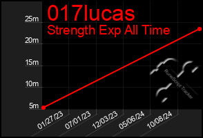 Total Graph of 017lucas