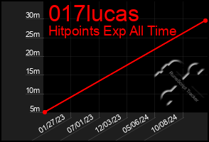 Total Graph of 017lucas