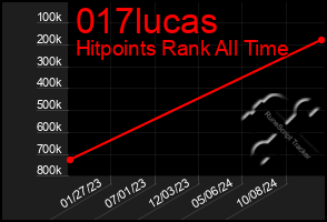 Total Graph of 017lucas