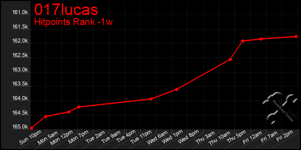 Last 7 Days Graph of 017lucas