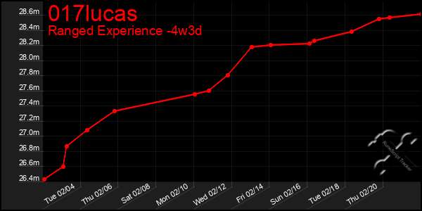 Last 31 Days Graph of 017lucas