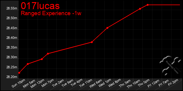 Last 7 Days Graph of 017lucas