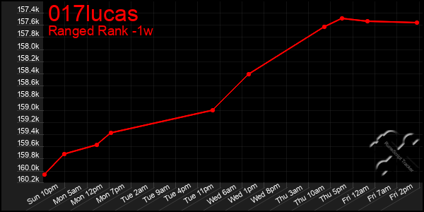 Last 7 Days Graph of 017lucas