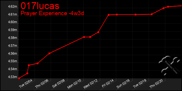 Last 31 Days Graph of 017lucas