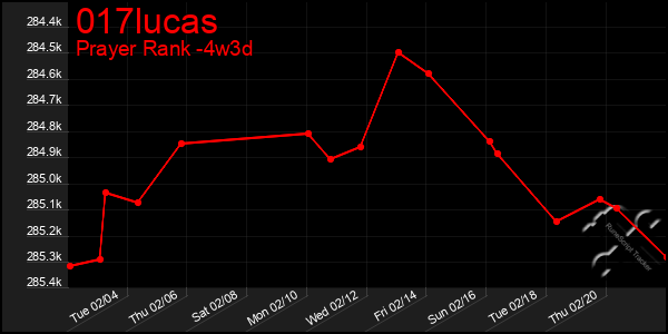 Last 31 Days Graph of 017lucas