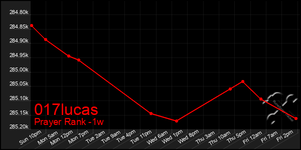 Last 7 Days Graph of 017lucas