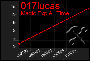 Total Graph of 017lucas