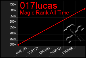 Total Graph of 017lucas